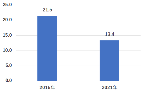 大手新入社員　年間平均Off-JT時間