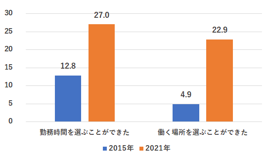 大手新入社員の仕事の柔軟性　「あてはまる」割合