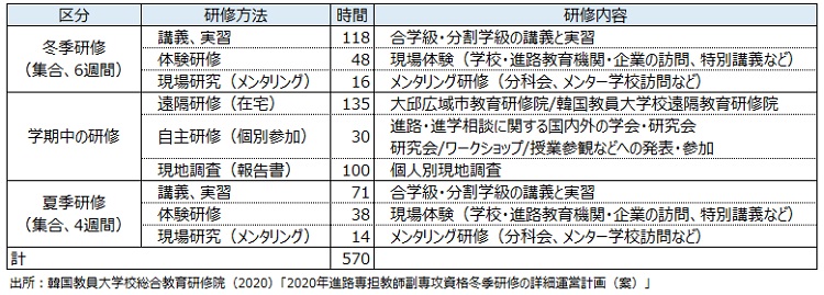 表７　「進路教師」副専攻資格研修の年限時期別運営計画