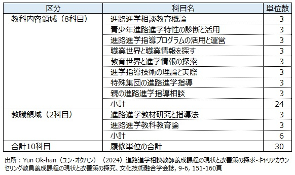 表８　韓国中央大学校教育大学院進路進学相談課程の教育課程