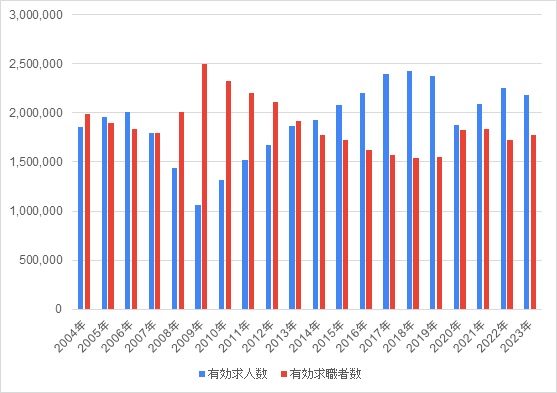 図表１　有効求人数・有効求職者数の推移（パートタイムを含む常用、各年12月）