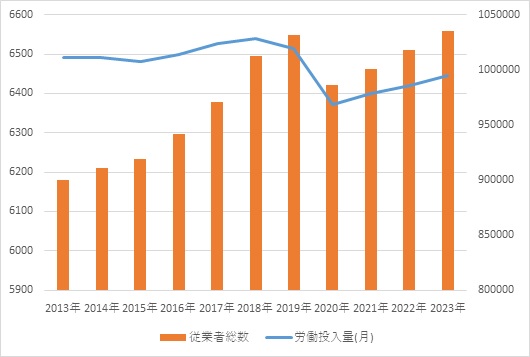 図表２　日本の労働投入量の推移（2013－2023年）