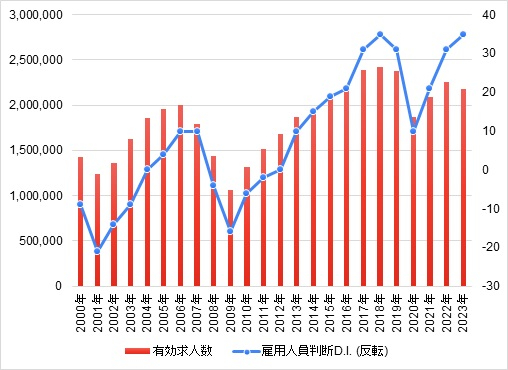 図表２　人手不足感と有効求人数の推移