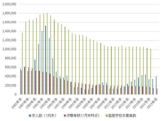 求人数、求職者数および高等学校卒業者数（推移）