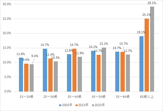 図表３：年齢階級別人口比率