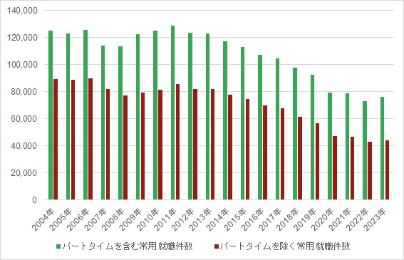 図表３　ハローワークにおける「就職件数」