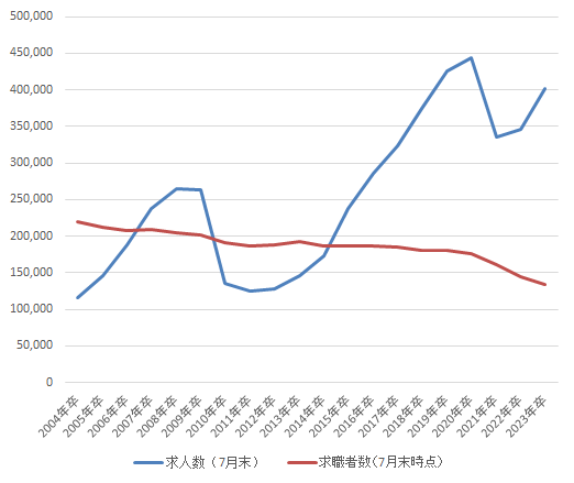 高校卒求人数および求職者数（就職希望者数）