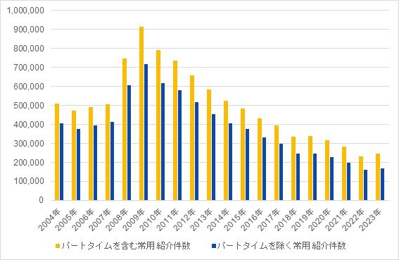 図表４　ハローワークにおける「紹介件数」