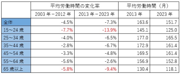 図表５　平均労働時間の変化率