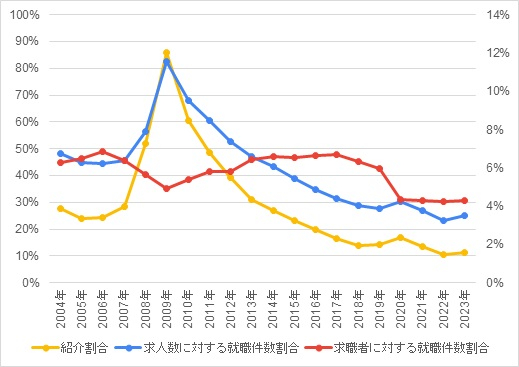 図表５　ハローワークにおける紹介などの状況（左軸：紹介割合、右軸：その他）