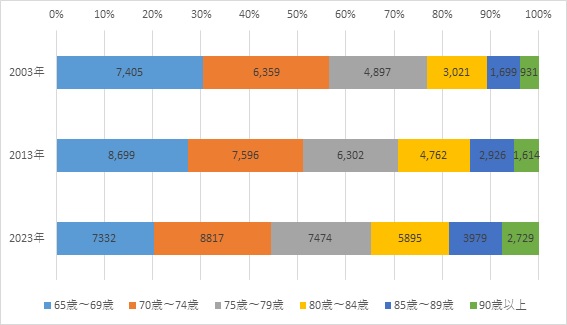 図表６　65歳以上人口の全体像（表記数値は人口（千人））