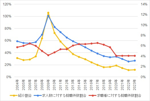 図表６　ハローワークにおける紹介などの状況（パートタイム除く）