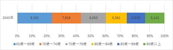 図表７　65歳以上人口の全体像（2040年の推計値）