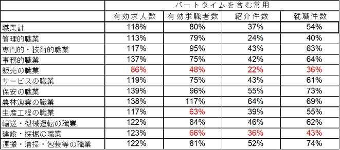 図表７　職種別件数（2023年/2013年比）