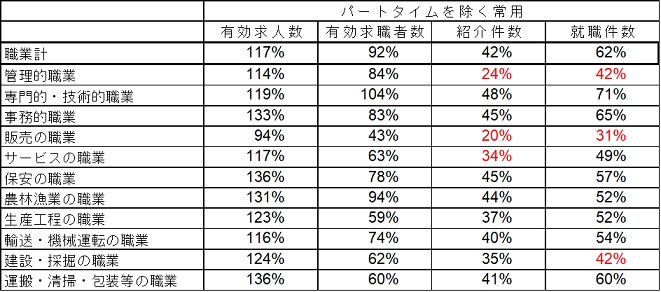 図表８　職種別件数（2023年/2013年比）（パートタイムを除く常用）