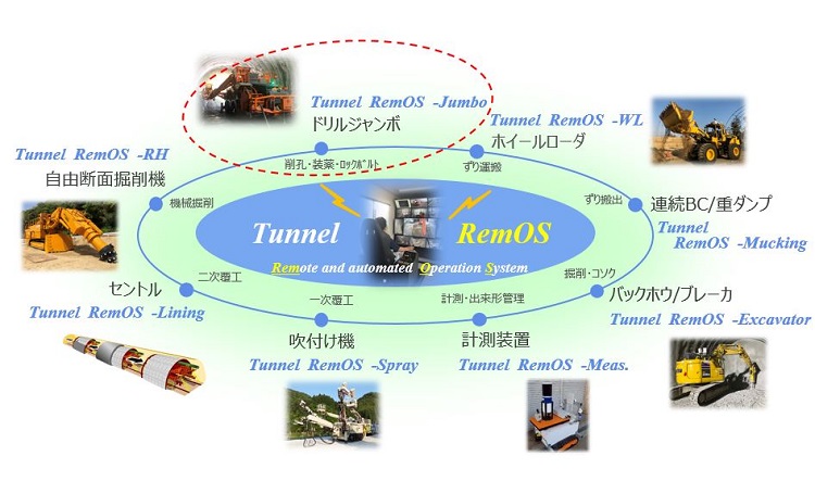 山岳トンネル無人化・自動化施工システム（トンネルリモス）