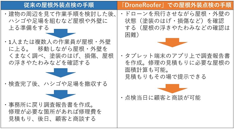 従来の屋根外装点検と「DroneRoofer」を使う場合の手順の比較