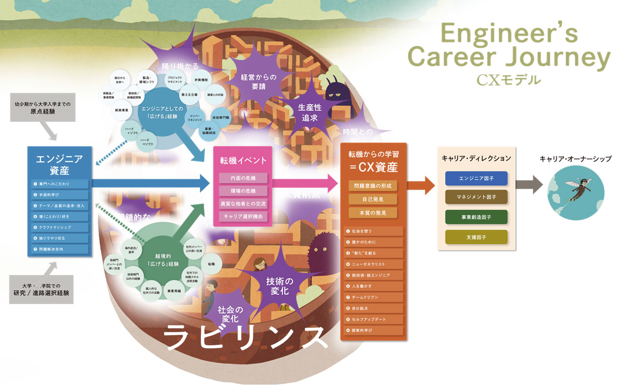 図表１　CXモデル〈Engineer’s Career Journey〉