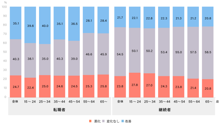 図表1　 2020年から2021年の満足度変化の年齢別割合（転職者と継続者別）