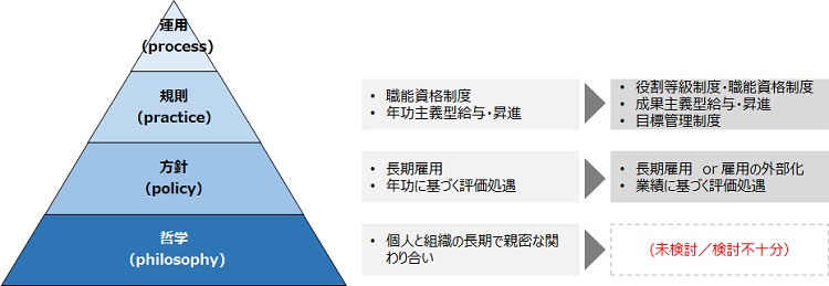 図表２　人材マネジメントの階層構造の変遷
