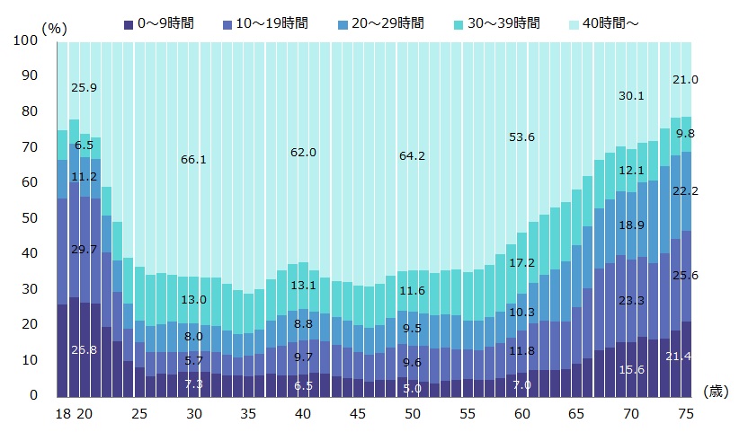 図表2_年齢別の平均労働時間.jpg