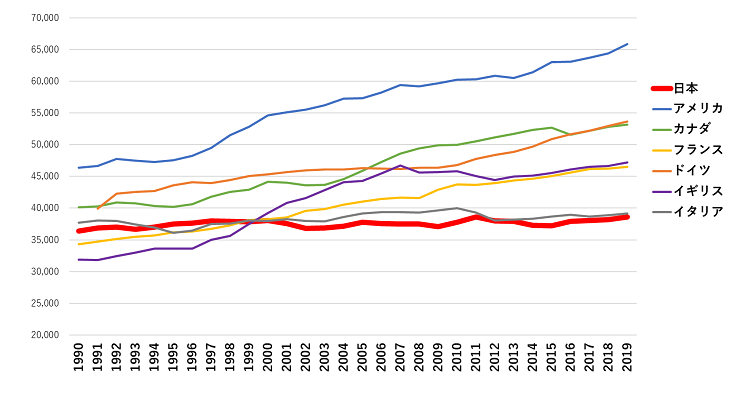 図表1　G7諸国の平均年間賃金の推移.png