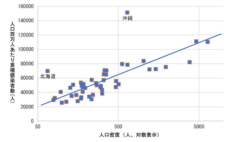 図１都道府県の人口密度と 累積感染者数（人口百万人あたり ）の関係.JPG