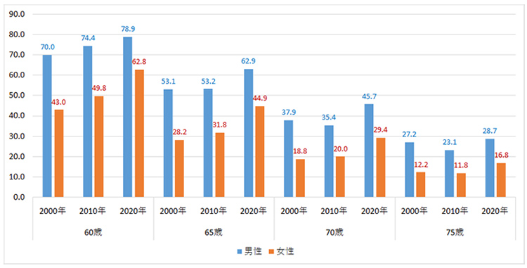 図表　性・年齢階層別の就業率の推移（総務省「国勢調査」）