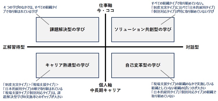 図表４　各組織タイプで行われている学び行動の特徴