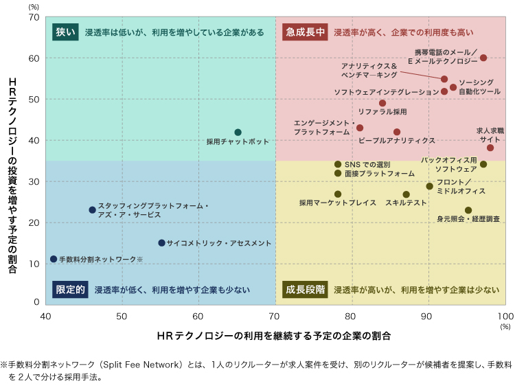 図表3　人材サービス会社によるHRテクノロジー領域への投資計画（1年間）