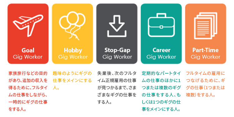ギグワーカーの種類