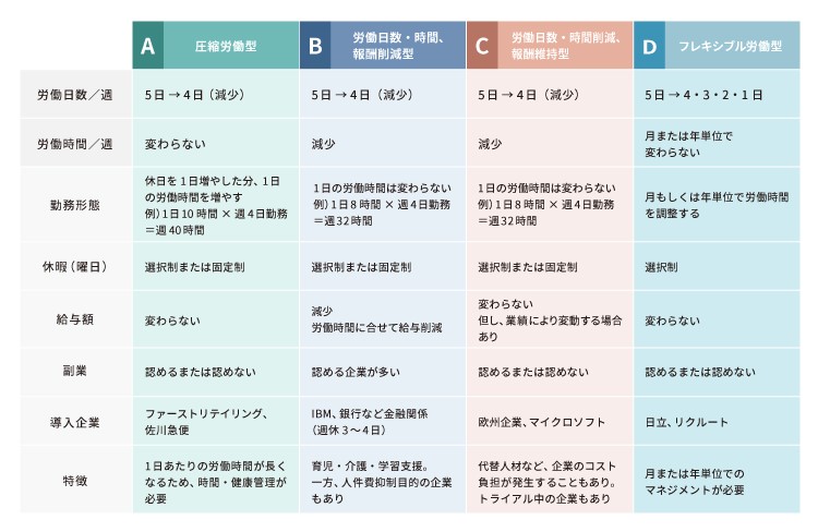 週休3日制の4つのタイプ