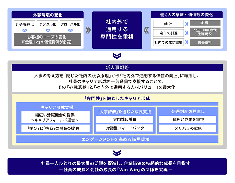 みずほフィナンシャルグループ  新人事戦略