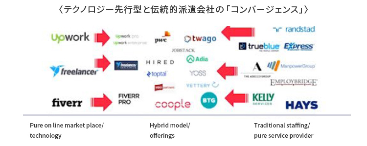 テクノロジー先行型と伝統的派遣会社の「コンバージェンス」