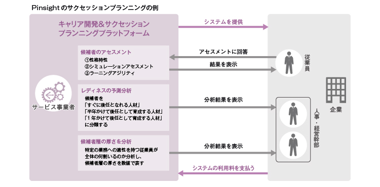 Pinsightのサクセッションプランニングのビジネスモデル図