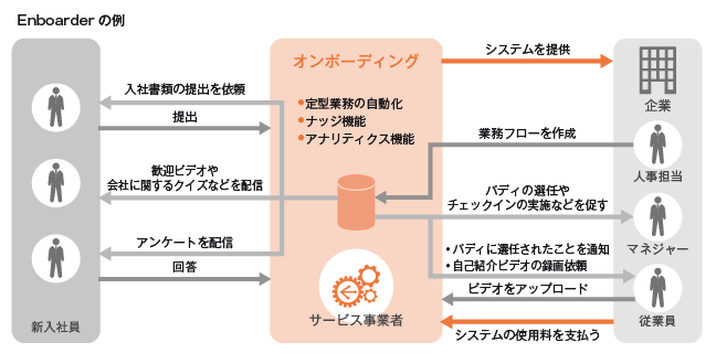 オンボーディングプラットフォームのビジネスモデル図
