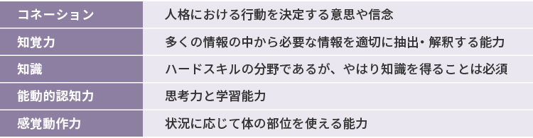 21世紀型スキルに必要な5つの要素