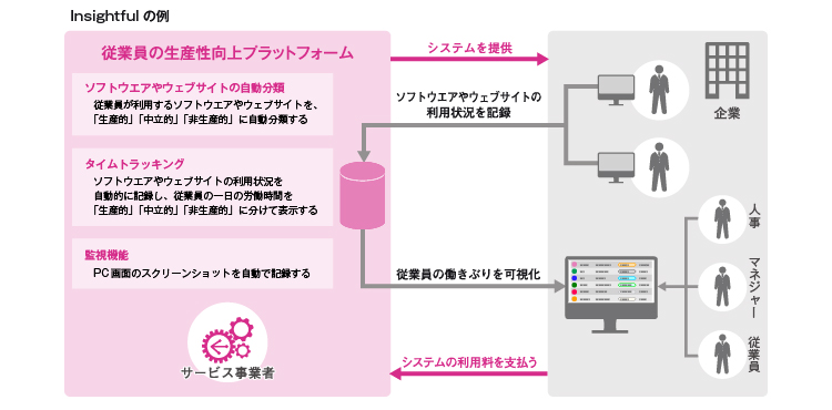 Insightfulのビジネスモデル図