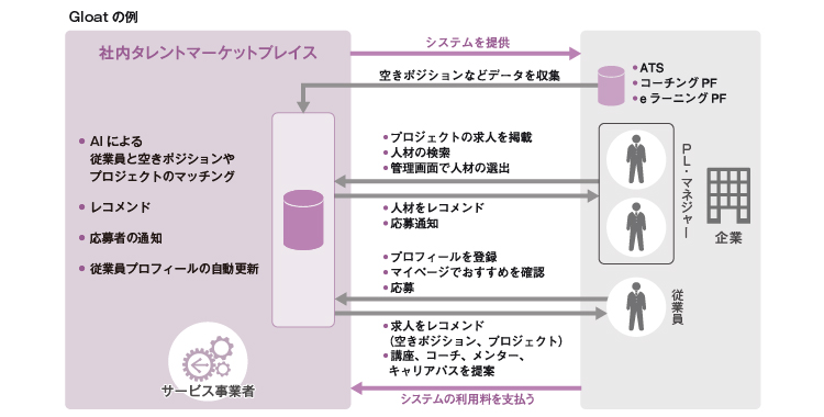 社内タレントマーケットプレイスのビジネスモデル図