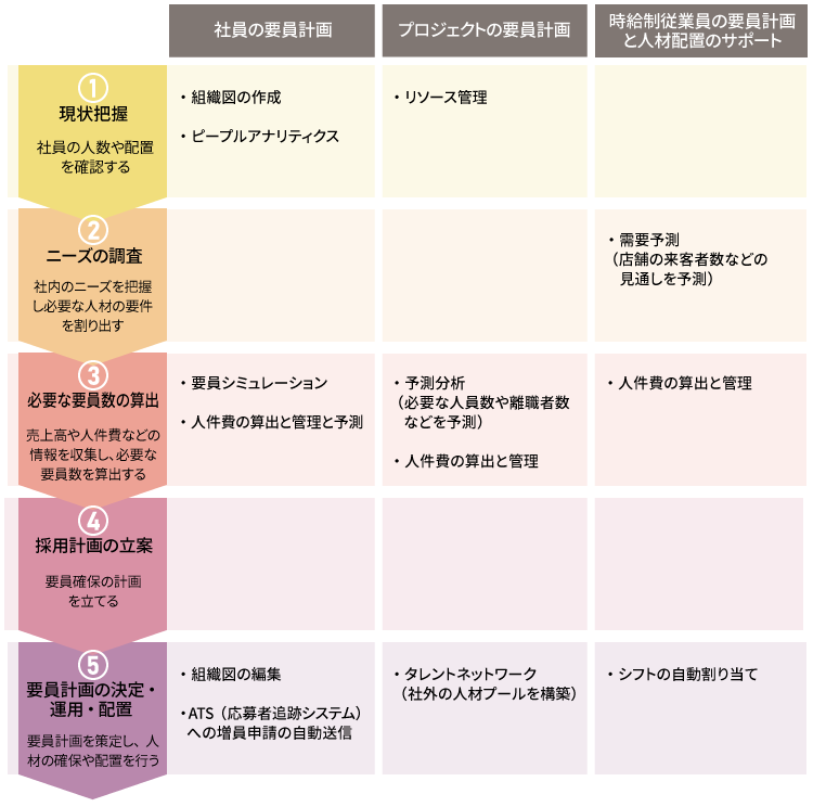 要員計画のステップとサービス事業者が提供する機能