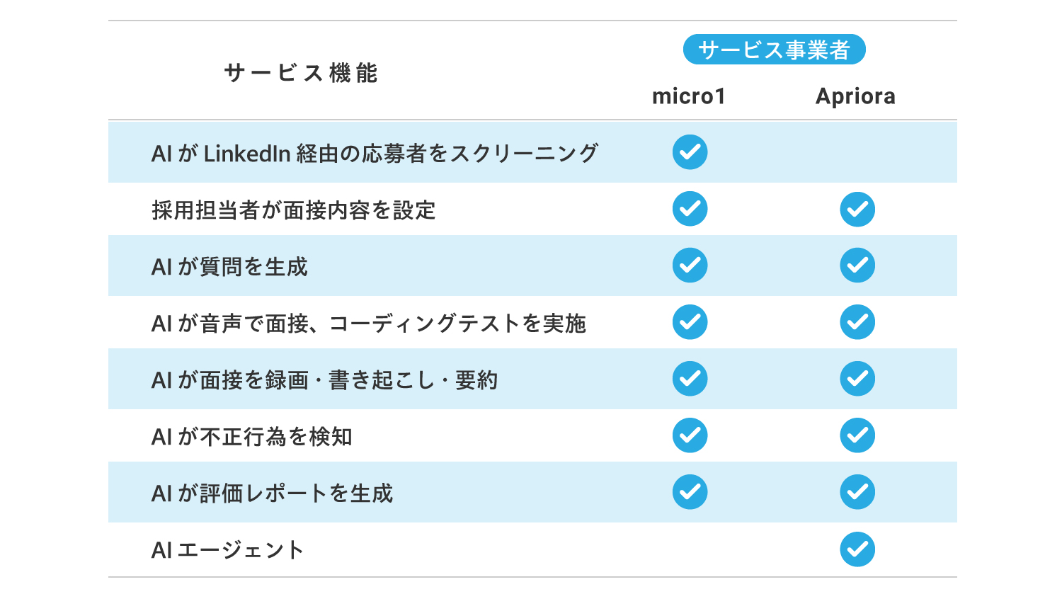micro1とAprioraのサービス機能比較