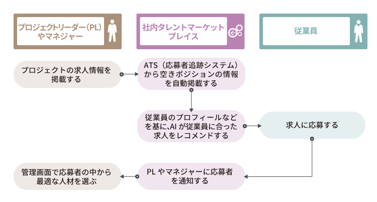 AIマッチングの流れ