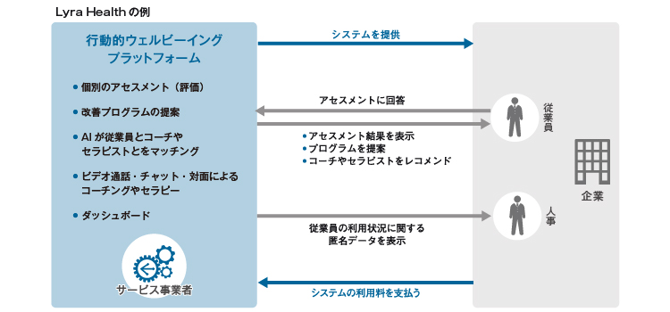 Lyra Healthのビジネスモデル図