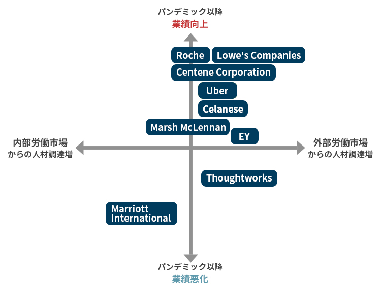 図表1　パンデミック・シフト（業績×採用の変化）