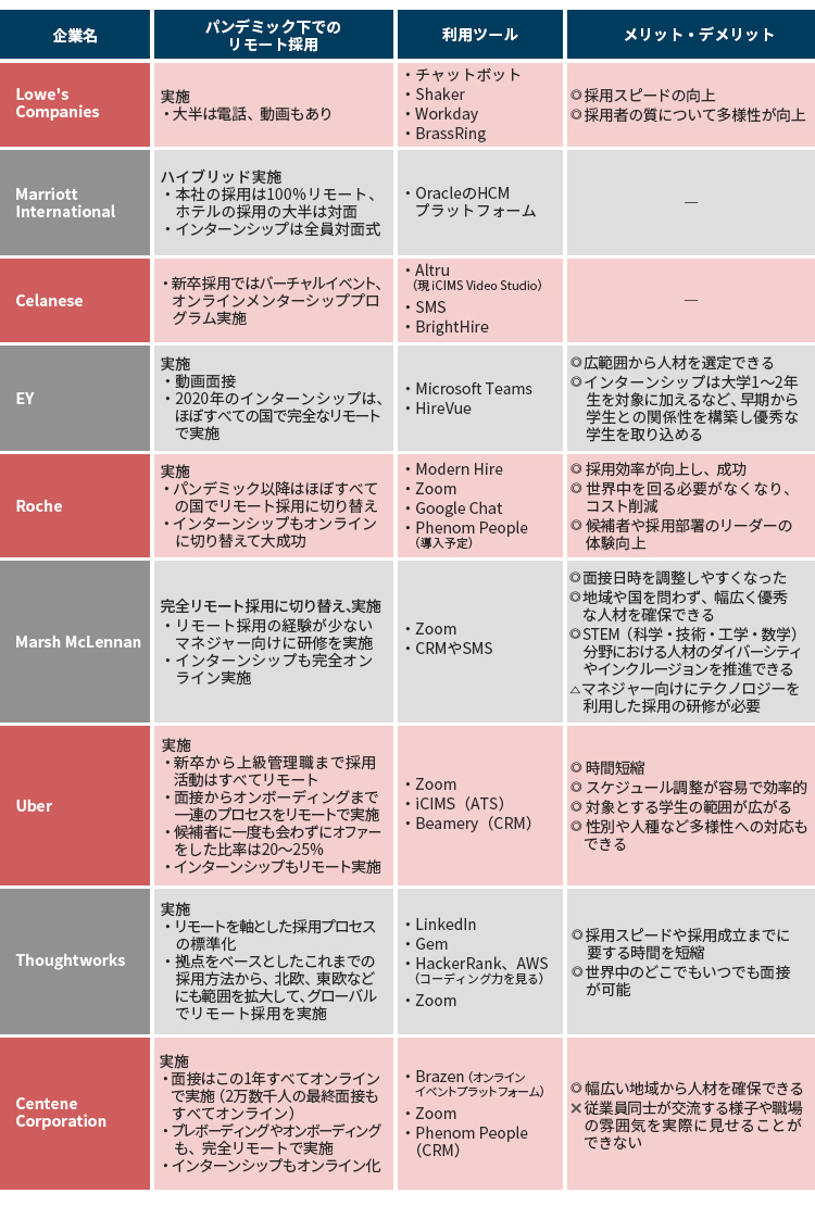 パンデミック下でのリモート採用（概要）