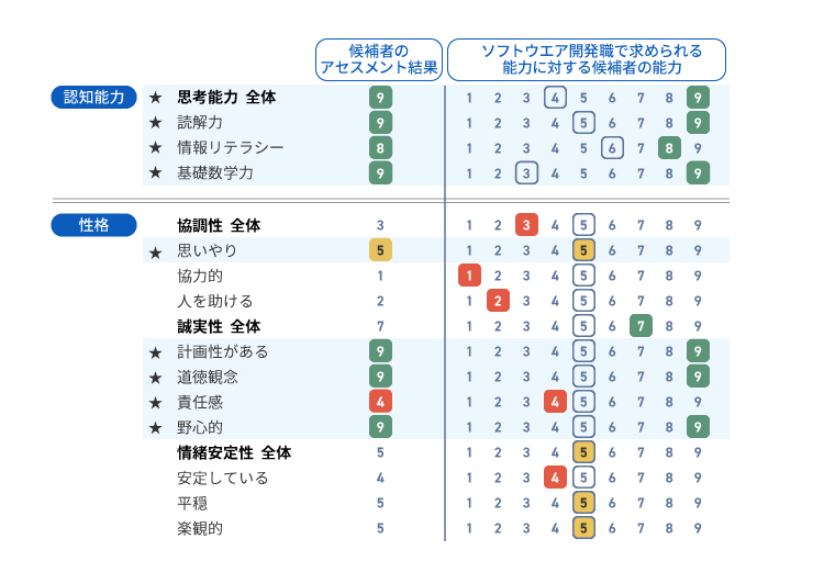 ソフトウエア開発職に応募した候補者のアセスメント結果のサンプル