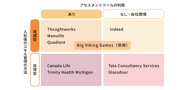 アセスメントツールの利用と入社後のスキル習得の方法によるインタビュー企業の4分類