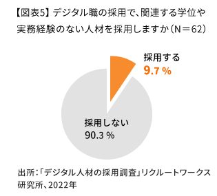 デジタル職の採用で、関連する学位や実務経験のない人材を採用しますか