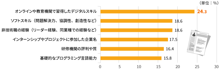 スキルを重視して採用する場合、書類選考ではどの要素に重点を置きますか