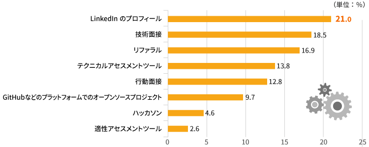 デジタル人材のスキル評価には、どのような方法をとっていますか